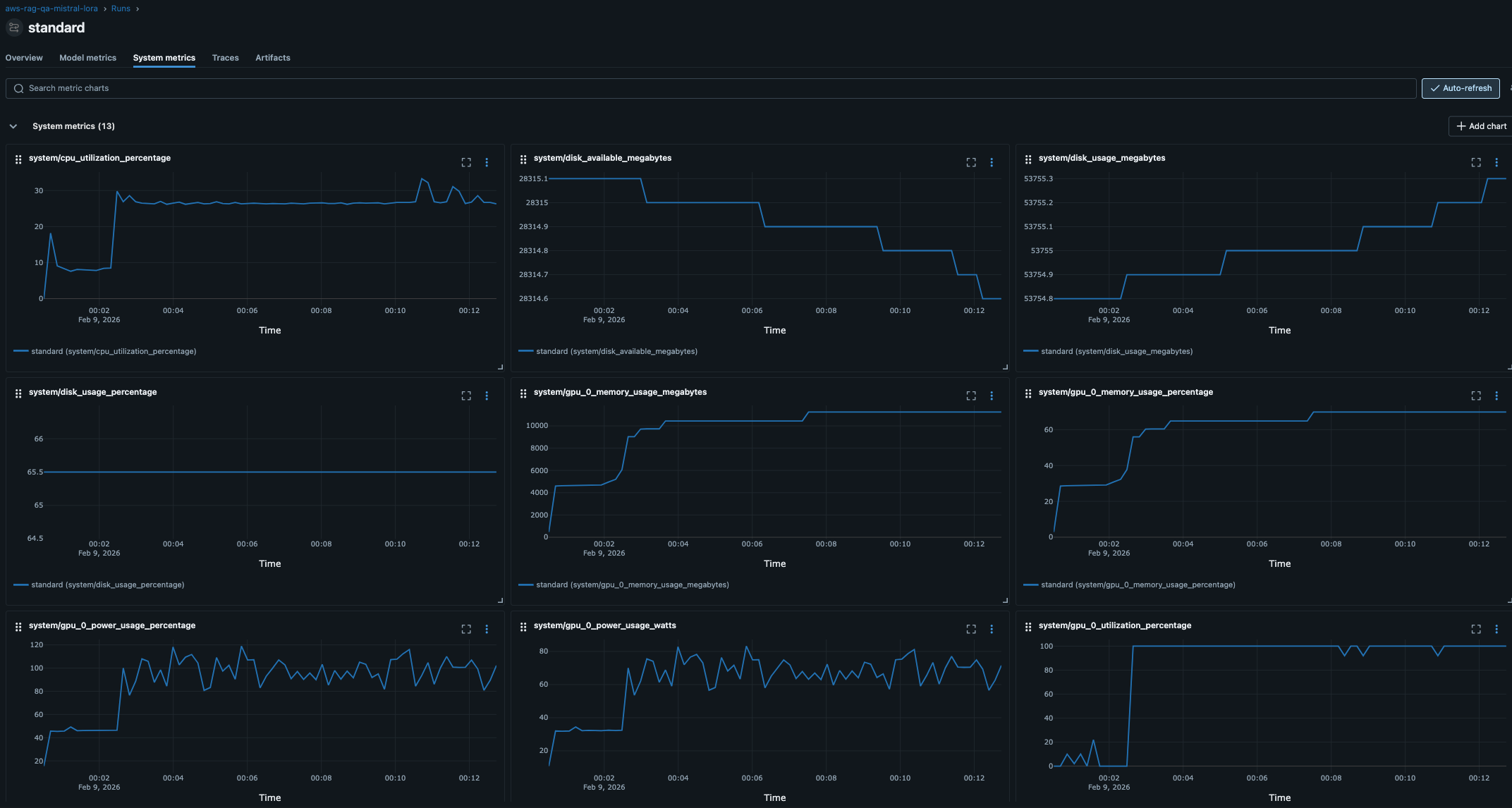 MLflow System Metrics Dashboard mit CPU, GPU, Memory und Disk Usage während Training