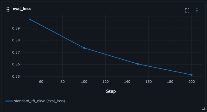 Evaluation Loss über 4 Checkpoints