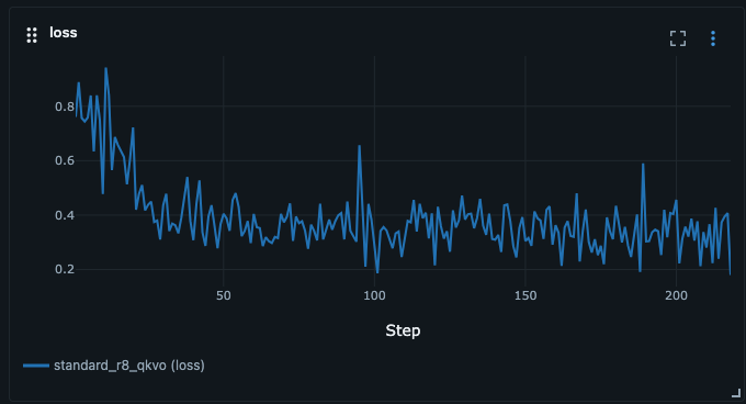 Training Loss über 218 Steps