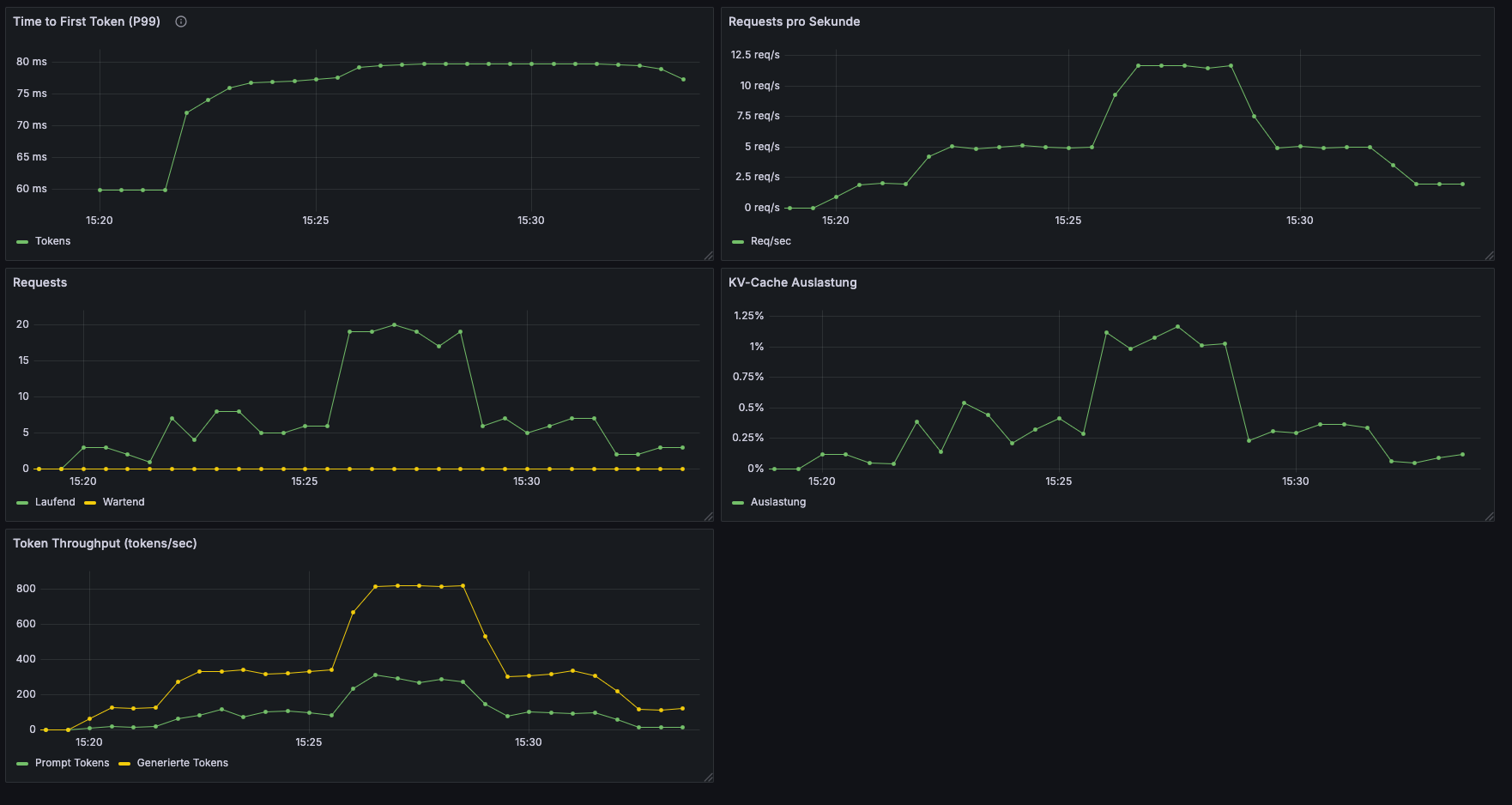 Grafana Dashboard während Load Test – alle 5 Phasen sichtbar