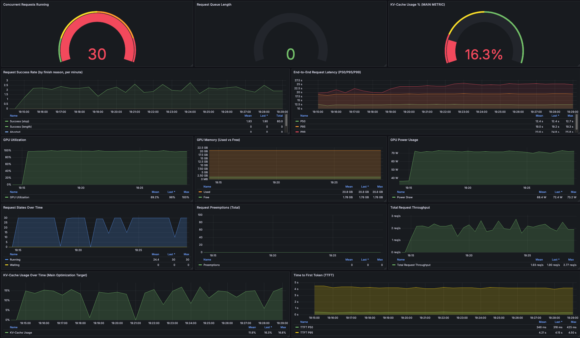 Grafana Dashboard während Full Run