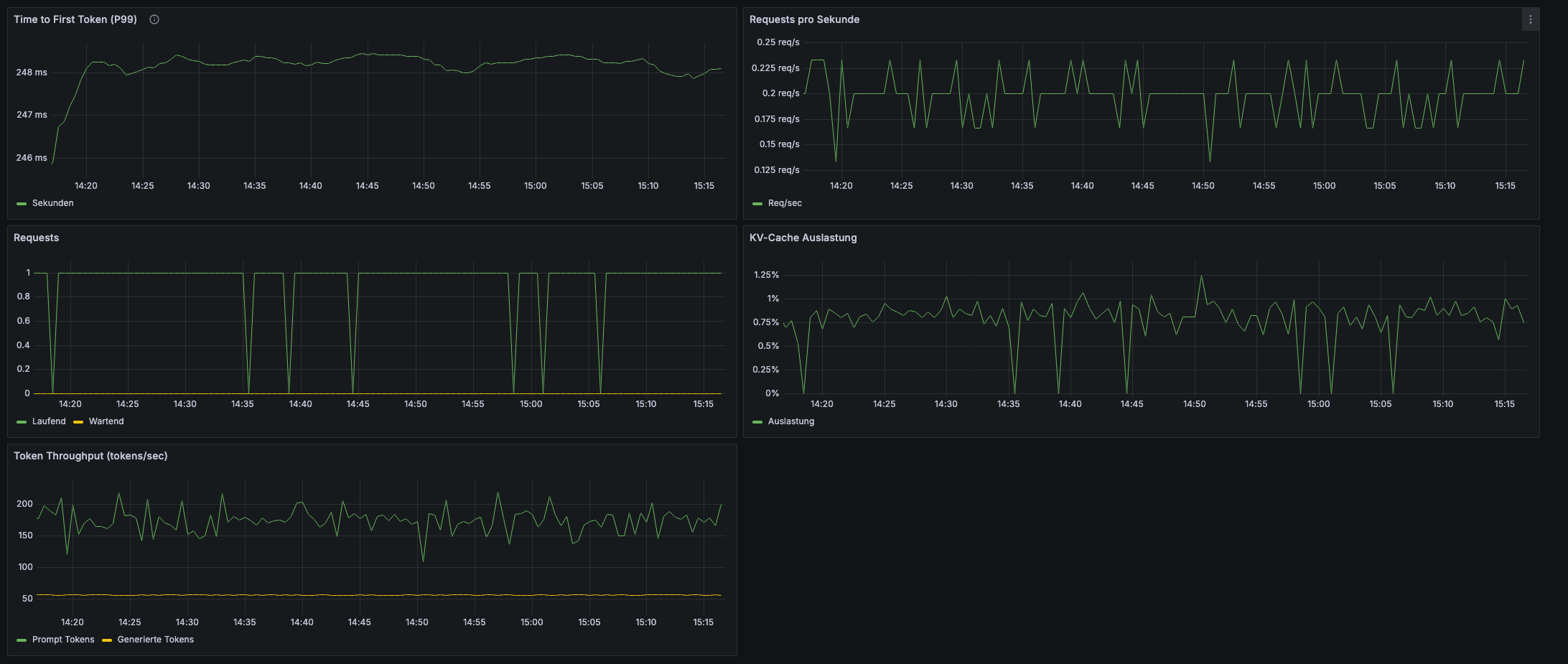 Grafana Dashboard - Mistral-7B Dataset Generation